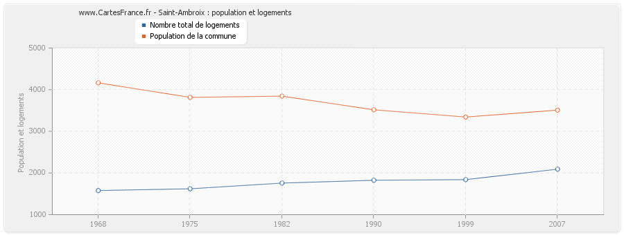 Saint-Ambroix : population et logements