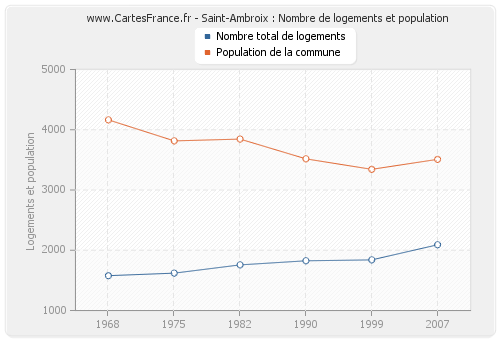 Saint-Ambroix : Nombre de logements et population