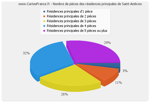 Nombre de pièces des résidences principales de Saint-Ambroix