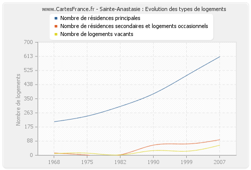 Sainte-Anastasie : Evolution des types de logements