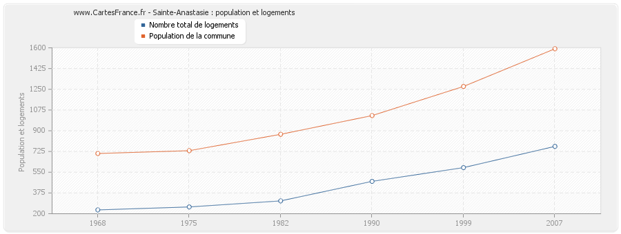 Sainte-Anastasie : population et logements