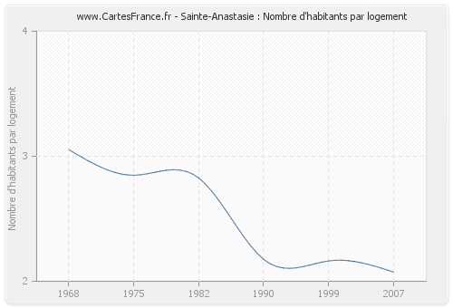 Sainte-Anastasie : Nombre d'habitants par logement