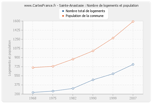 Sainte-Anastasie : Nombre de logements et population