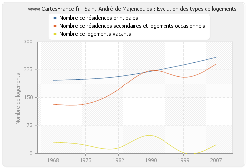 Saint-André-de-Majencoules : Evolution des types de logements