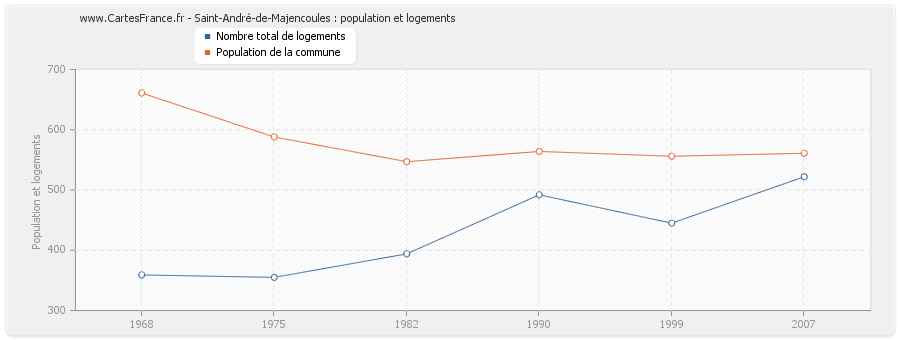 Saint-André-de-Majencoules : population et logements