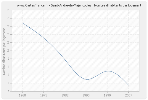 Saint-André-de-Majencoules : Nombre d'habitants par logement
