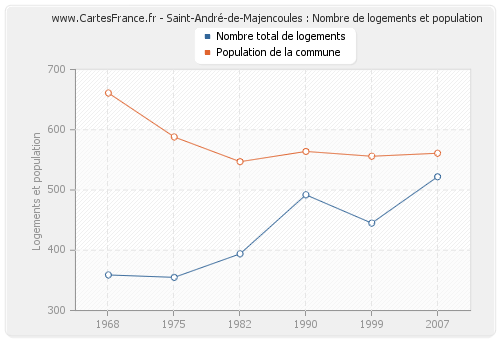 Saint-André-de-Majencoules : Nombre de logements et population
