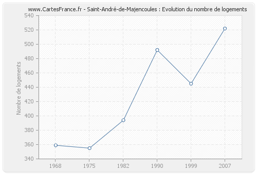 Saint-André-de-Majencoules : Evolution du nombre de logements