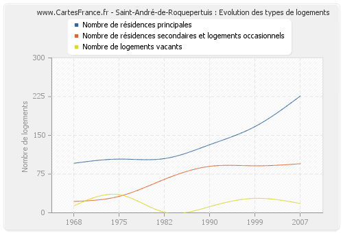 Saint-André-de-Roquepertuis : Evolution des types de logements