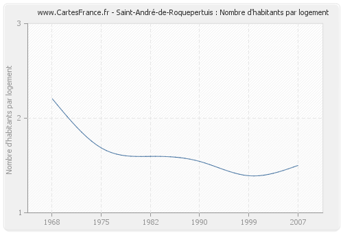 Saint-André-de-Roquepertuis : Nombre d'habitants par logement