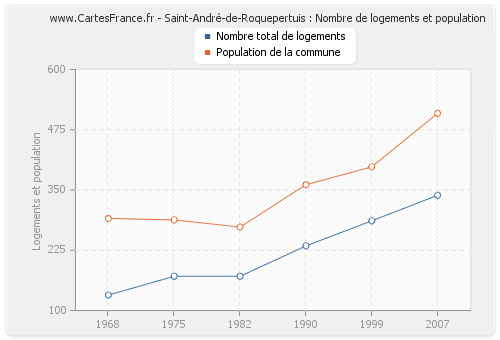 Saint-André-de-Roquepertuis : Nombre de logements et population