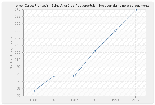 Saint-André-de-Roquepertuis : Evolution du nombre de logements