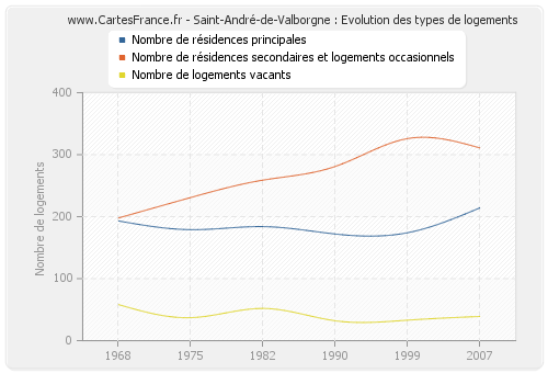 Saint-André-de-Valborgne : Evolution des types de logements