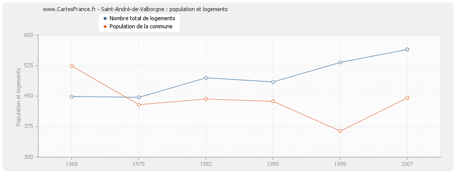 Saint-André-de-Valborgne : population et logements