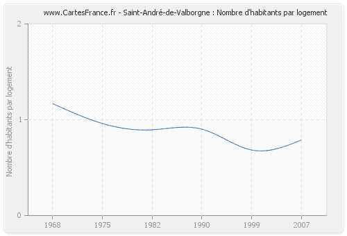 Saint-André-de-Valborgne : Nombre d'habitants par logement