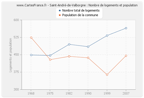 Saint-André-de-Valborgne : Nombre de logements et population