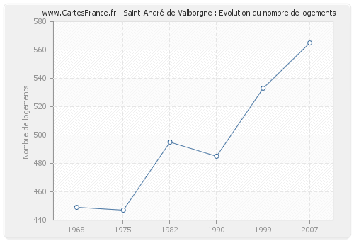 Saint-André-de-Valborgne : Evolution du nombre de logements