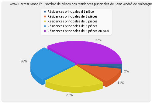 Nombre de pièces des résidences principales de Saint-André-de-Valborgne