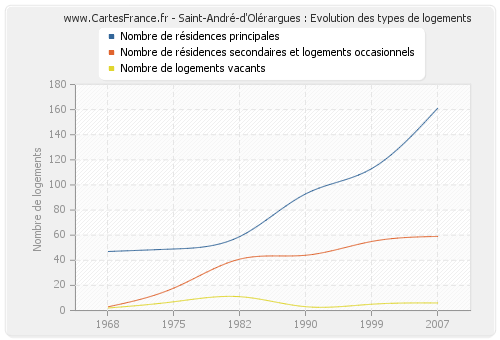 Saint-André-d'Olérargues : Evolution des types de logements