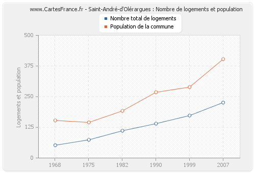 Saint-André-d'Olérargues : Nombre de logements et population