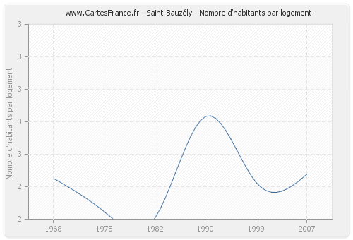 Saint-Bauzély : Nombre d'habitants par logement