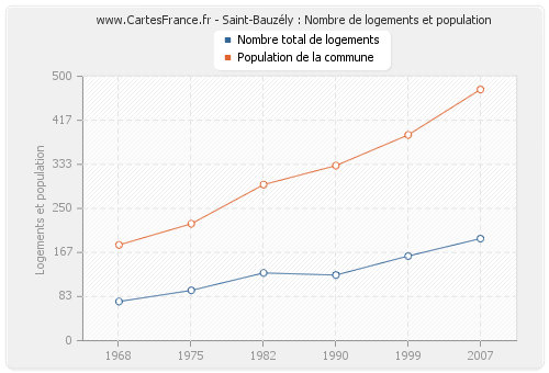 Saint-Bauzély : Nombre de logements et population