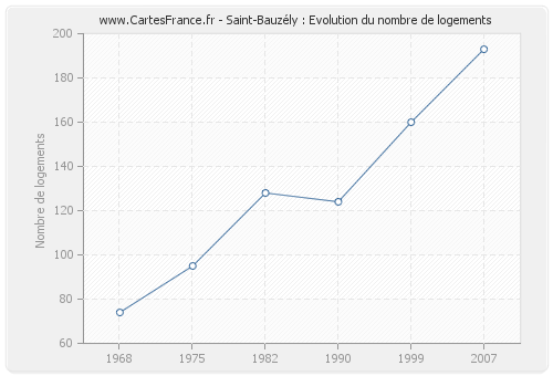 Saint-Bauzély : Evolution du nombre de logements