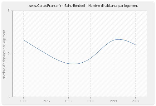 Saint-Bénézet : Nombre d'habitants par logement