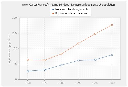 Saint-Bénézet : Nombre de logements et population