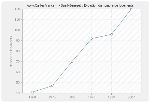 Saint-Bénézet : Evolution du nombre de logements