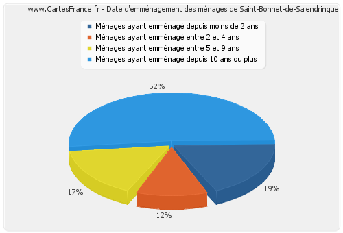 Date d'emménagement des ménages de Saint-Bonnet-de-Salendrinque