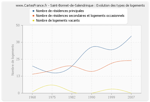 Saint-Bonnet-de-Salendrinque : Evolution des types de logements