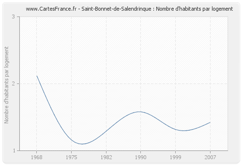 Saint-Bonnet-de-Salendrinque : Nombre d'habitants par logement