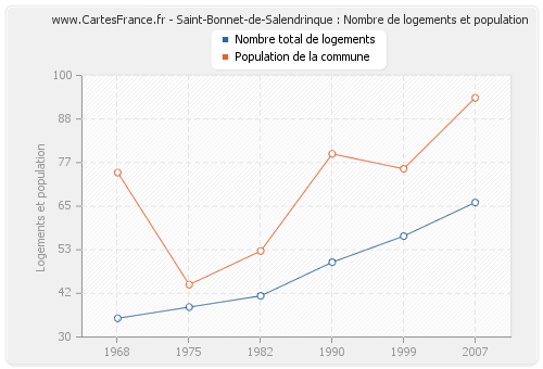Saint-Bonnet-de-Salendrinque : Nombre de logements et population