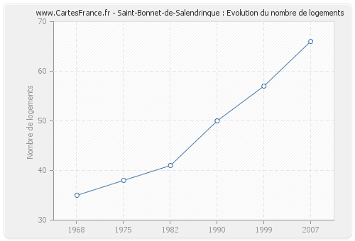 Saint-Bonnet-de-Salendrinque : Evolution du nombre de logements