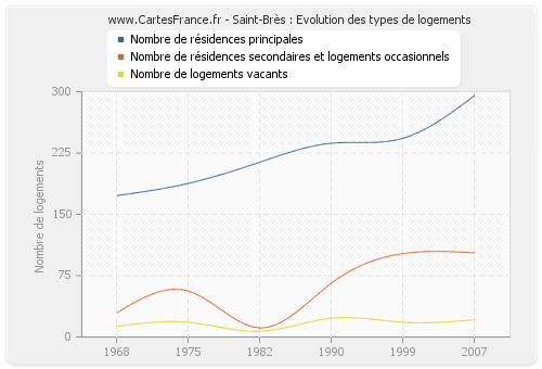 Saint-Brès : Evolution des types de logements