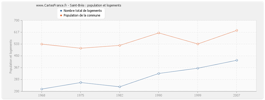 Saint-Brès : population et logements