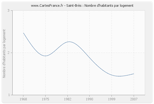 Saint-Brès : Nombre d'habitants par logement