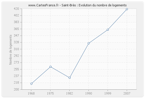 Saint-Brès : Evolution du nombre de logements