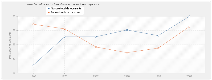 Saint-Bresson : population et logements