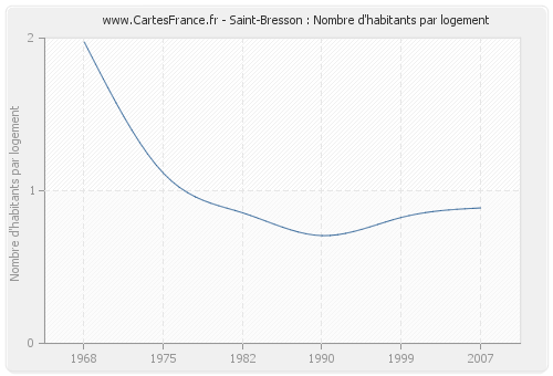 Saint-Bresson : Nombre d'habitants par logement