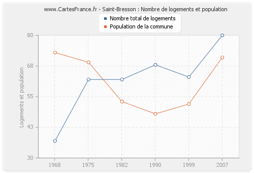 Saint-Bresson : Nombre de logements et population