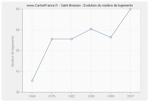 Saint-Bresson : Evolution du nombre de logements