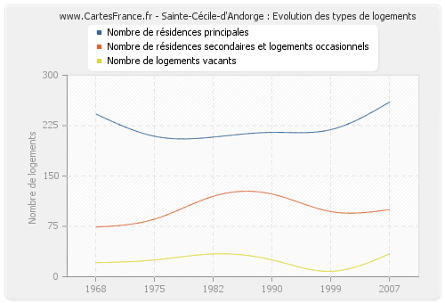 Sainte-Cécile-d'Andorge : Evolution des types de logements