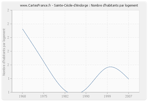 Sainte-Cécile-d'Andorge : Nombre d'habitants par logement
