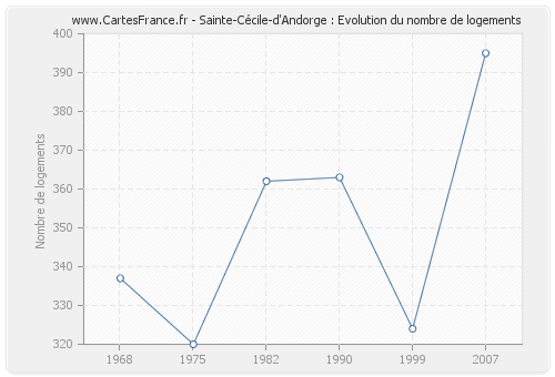 Sainte-Cécile-d'Andorge : Evolution du nombre de logements
