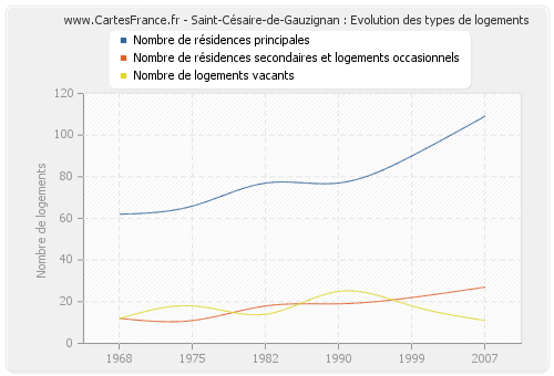 Saint-Césaire-de-Gauzignan : Evolution des types de logements