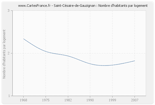 Saint-Césaire-de-Gauzignan : Nombre d'habitants par logement
