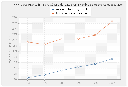 Saint-Césaire-de-Gauzignan : Nombre de logements et population