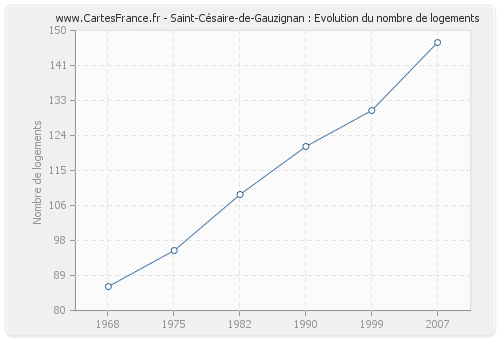 Saint-Césaire-de-Gauzignan : Evolution du nombre de logements
